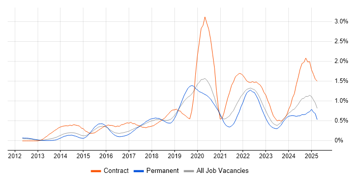 Job vacancy trend for Continuous Deployment in Manchester Job vacancy trend for Continuous Deployment in Manchester