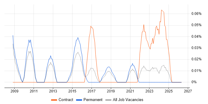Continuous Improvement Manager job vacancy trend in Manchester