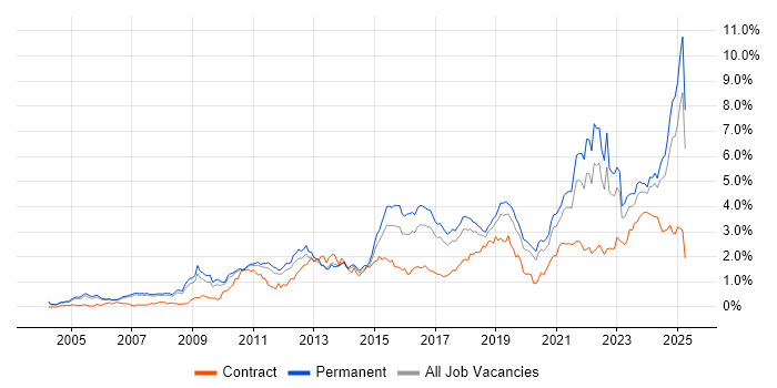 Job vacancy trend for Continuous Improvement in Manchester Job vacancy trend for Continuous Improvement in Manchester