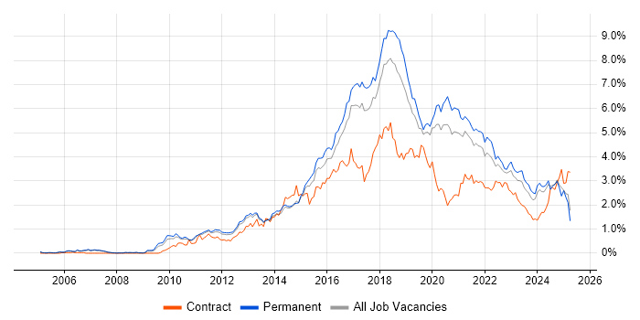 Job vacancy trend for Continuous Integration in Manchester Job vacancy trend for Continuous Integration in Manchester