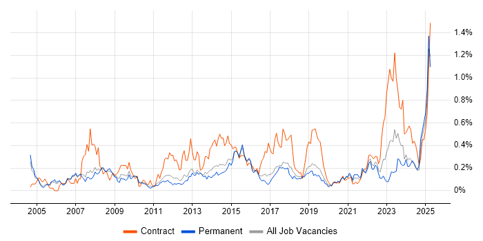 Job vacancy trend for Contract Management in Manchester Job vacancy trend for Contract Management in Manchester