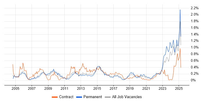 Job vacancy trend for Contract Negotiation in Manchester