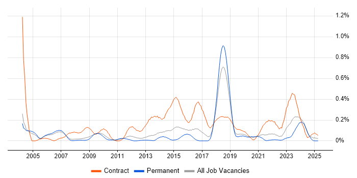 Job vacancy trend for Contracts Manager in Manchester