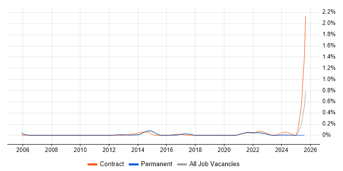 Job vacancy trend for Control-M in Manchester Job vacancy trend for Control-M in Manchester