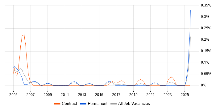 Job vacancy trend for Control Systems Engineer in Manchester Job vacancy trend for Control Systems Engineer in Manchester