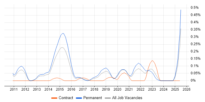 Job vacancy trend for Converged Infrastructure in Manchester Job vacancy trend for Converged Infrastructure in Manchester