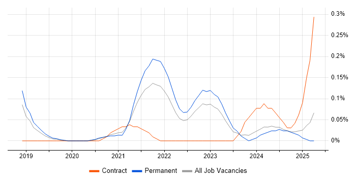 Job vacancy trend for Conversational AI in Manchester
