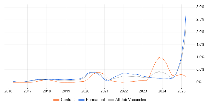 Job vacancy trend for Conversational UI in Manchester