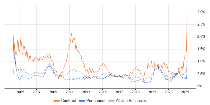 Job vacancy trend for Coordinator in Manchester