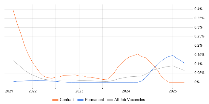 Job vacancy trend for Copilot Studio in Manchester Job vacancy trend for Copilot Studio in Manchester