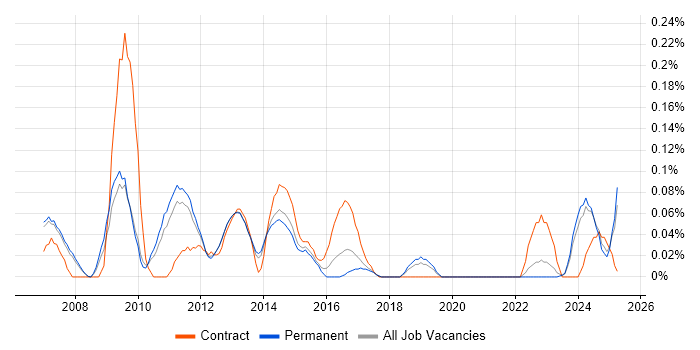 Job vacancy trend for Copywriter in Manchester Job vacancy trend for Copywriter in Manchester