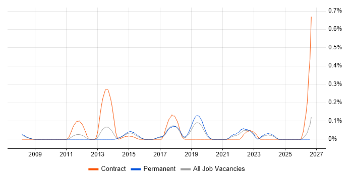 Core Network Engineer job vacancy trend in Manchester