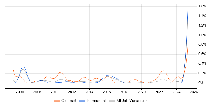 Job vacancy trend for Corporate Banking in Manchester