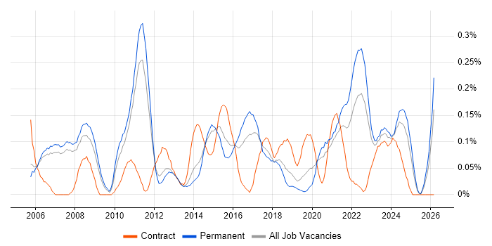 Cost-Benefit Analysis job vacancy trend in Manchester