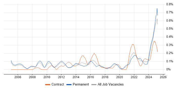 Job vacancy trend for Cost Control in Manchester Job vacancy trend for Cost Control in Manchester
