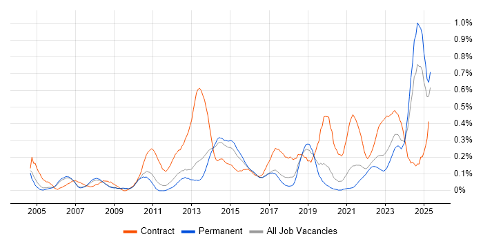 Job vacancy trend for Cost Management in Manchester