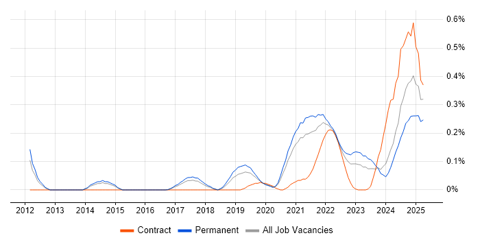 Job vacancy trend for Cost Optimisation in Manchester