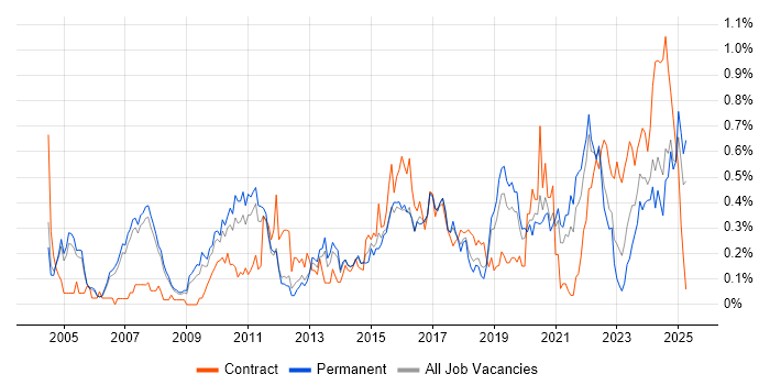 Job vacancy trend for Cost Reduction in Manchester