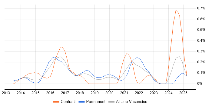 Job vacancy trend for Couchbase in Manchester