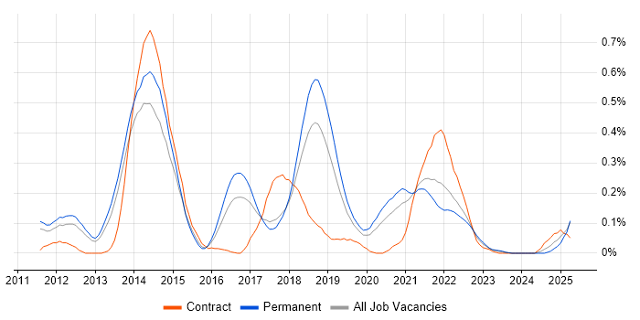 Job vacancy trend for CQRS in Manchester Job vacancy trend for CQRS in Manchester