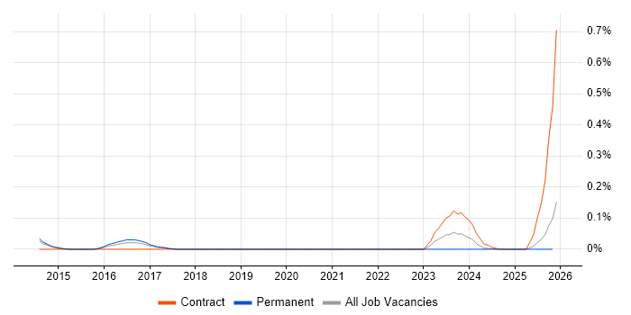 Crashlytics job vacancy trend in Manchester