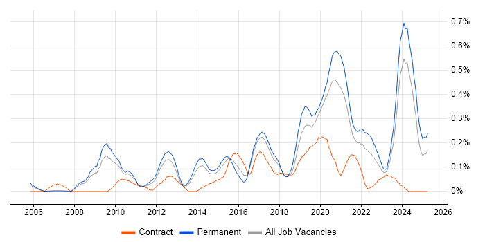 Job vacancy trend for Creative Problem-Solving in Manchester Job vacancy trend for Creative Problem-Solving in Manchester