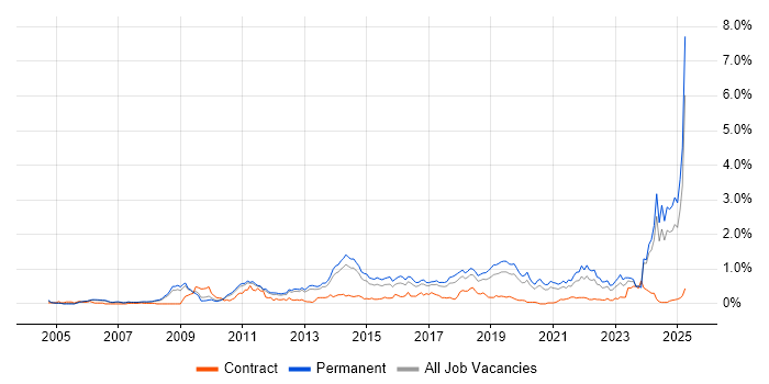 Job vacancy trend for Creative Thinking in Manchester Job vacancy trend for Creative Thinking in Manchester