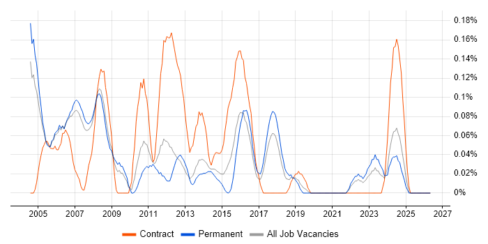 Credit Analyst job vacancy trend in Manchester