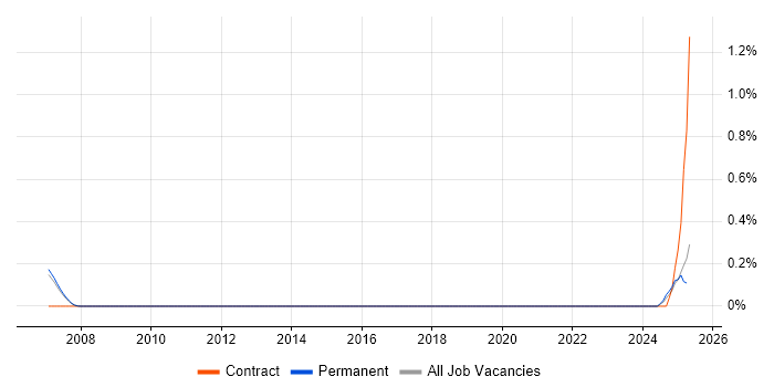 Job vacancy trend for Credit Derivative in Manchester