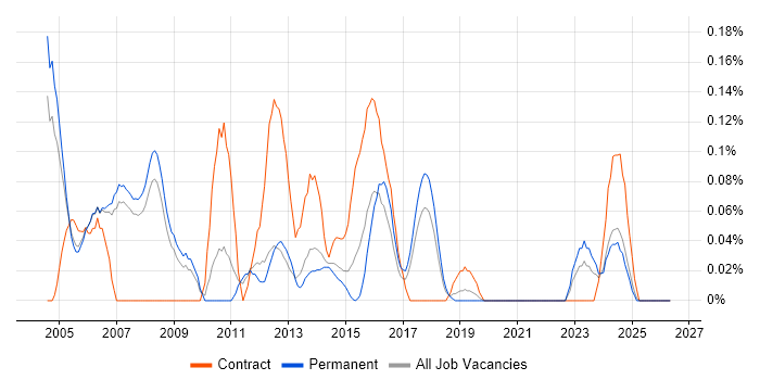 Credit Risk Analyst job vacancy trend in Manchester