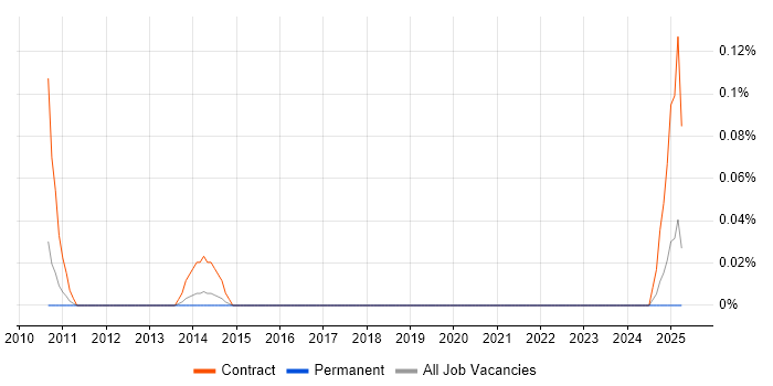 Job vacancy trend for Credit Risk Developer in Manchester