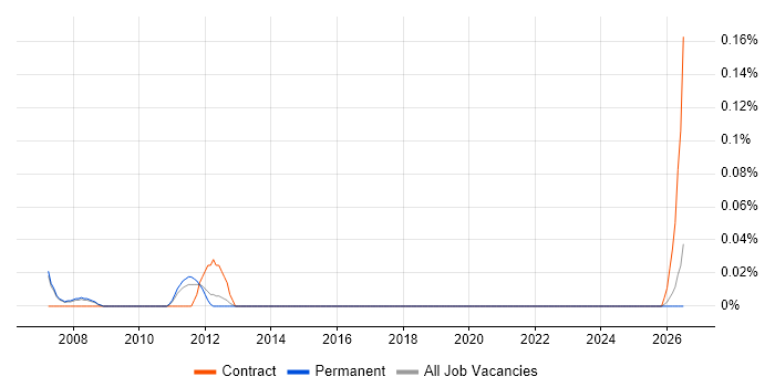 Credit Risk Modeller job vacancy trend in Manchester
