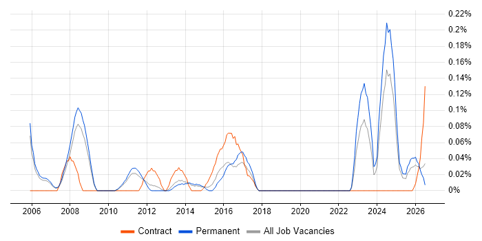 Credit Risk Modelling job vacancy trend in Manchester