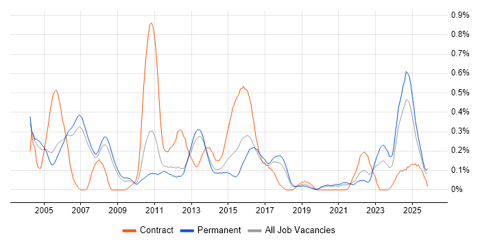 Credit Risk job vacancy trend in Manchester