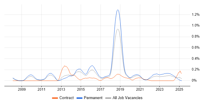 Job vacancy trend for CREST Certified in Manchester