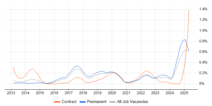 Job vacancy trend for CRISC in Manchester