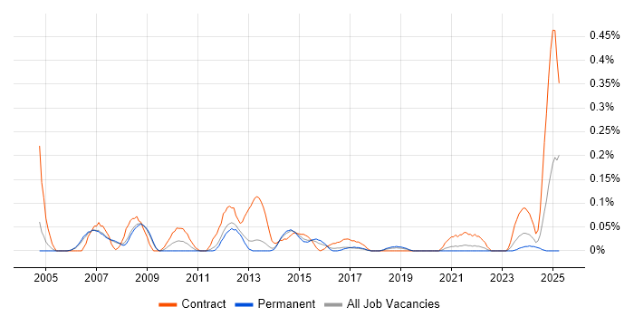 Job vacancy trend for Critical Path Analysis in Manchester Job vacancy trend for Critical Path Analysis in Manchester