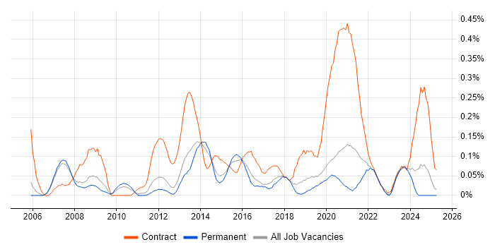 Job vacancy trend for Critical Success Factor in Manchester Job vacancy trend for Critical Success Factor in Manchester