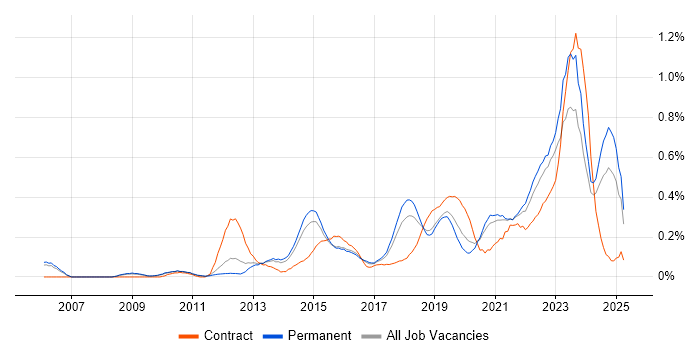 Job vacancy trend for Critical Thinking in Manchester Job vacancy trend for Critical Thinking in Manchester