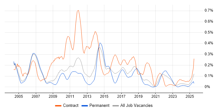 Job vacancy trend for CRM Analyst in Manchester