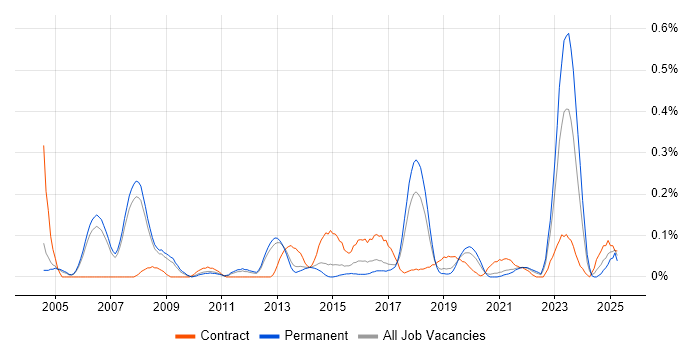 Job vacancy trend for CRM Architect in Manchester