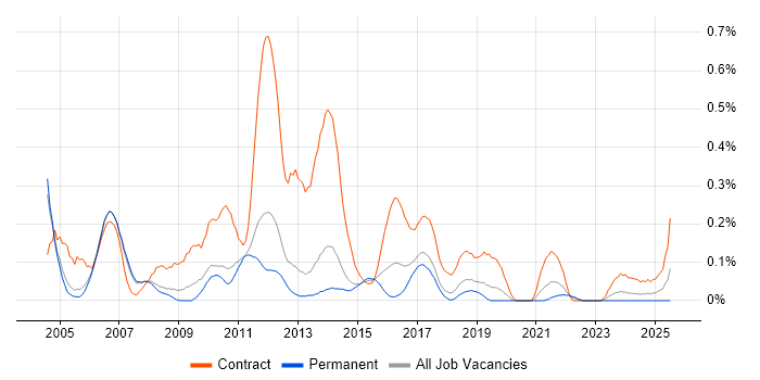 Job vacancy trend for CRM Business Analyst in Manchester
