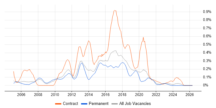 CRM Developer job vacancy trend in Manchester
