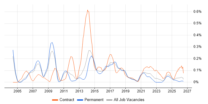 CRM Manager job vacancy trend in Manchester