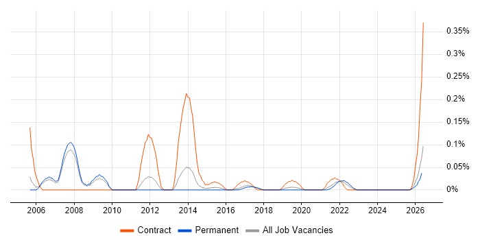 CRM Programme Manager job vacancy trend in Manchester
