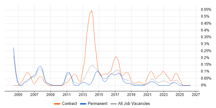 CRM Project Manager job vacancy trend in Manchester