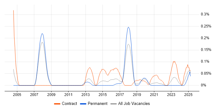 Job vacancy trend for CRM Solutions Architect in Manchester