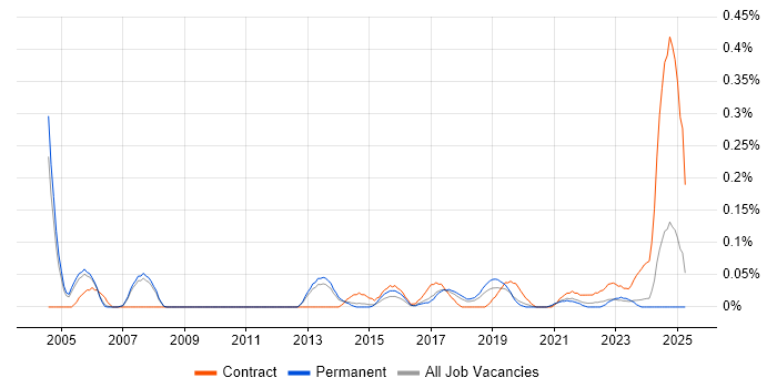 Job vacancy trend for CRM Specialist in Manchester