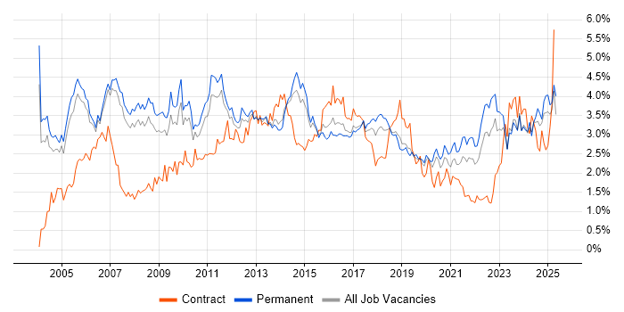 Job vacancy trend for CRM in Manchester Job vacancy trend for CRM in Manchester