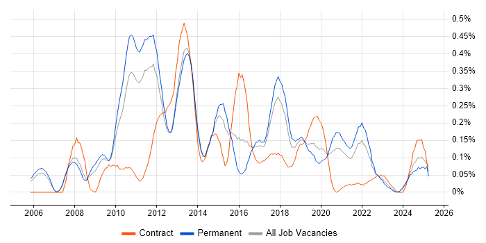 Job vacancy trend for Cross-Browser Compatibility in Manchester Job vacancy trend for Cross-Browser Compatibility in Manchester